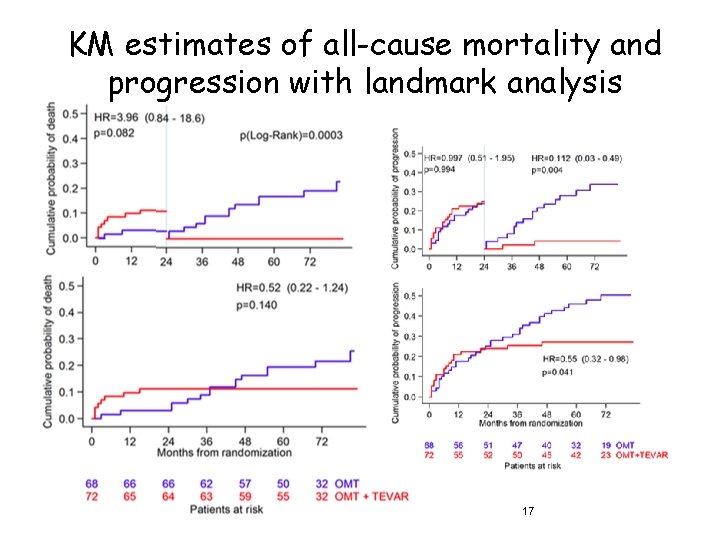 KM estimates of all-cause mortality and progression with landmark analysis 17 