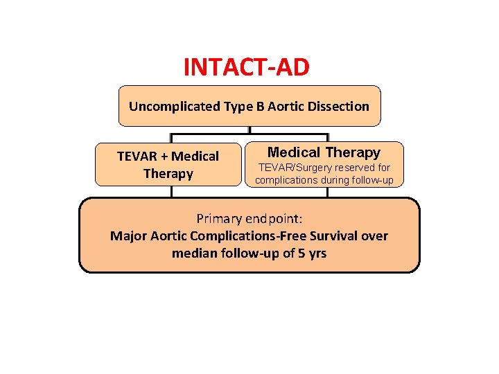 INTACT-AD Uncomplicated Type B Aortic Dissection TEVAR + Medical Therapy TEVAR/Surgery reserved for complications