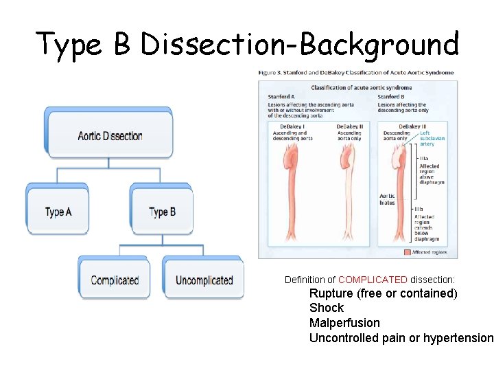 Type B Dissection-Background Definition of COMPLICATED dissection: Rupture (free or contained) Shock Malperfusion Uncontrolled