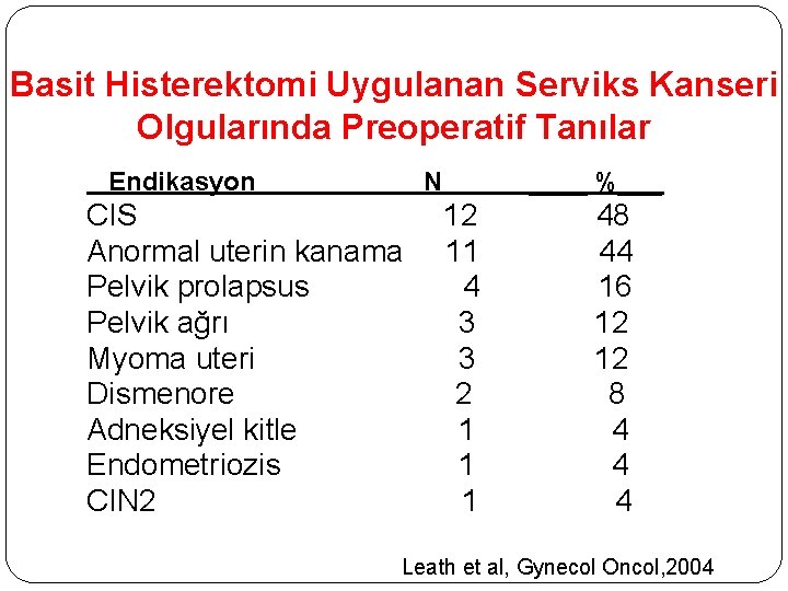 Basit Histerektomi Uygulanan Serviks Kanseri Olgularında Preoperatif Tanılar Endikasyon N CIS Anormal uterin kanama