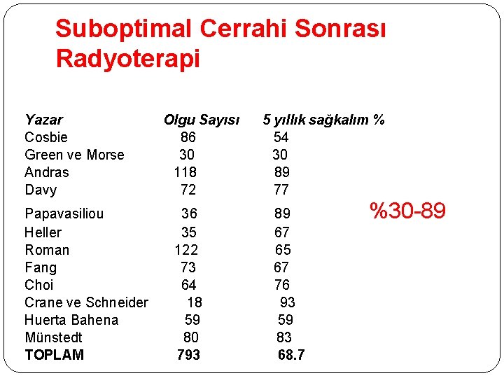 Suboptimal Cerrahi Sonrası Radyoterapi Yazar Cosbie Green ve Morse Andras Davy Papavasiliou Heller Roman