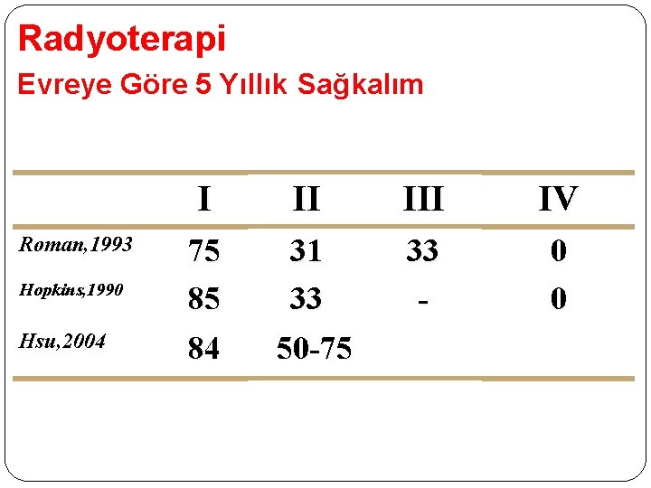 Radyoterapi Evreye Göre 5 Yıllık Sağkalım Roman, 1993 Hopkins, 1990 Hsu, 2004 I II