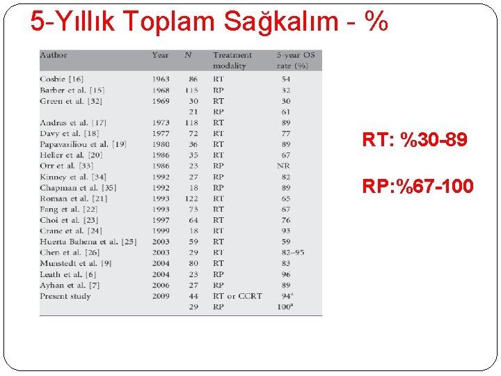 5 -Yıllık Toplam Sağkalım - % RT: %30 -89 RP: %67 -100 