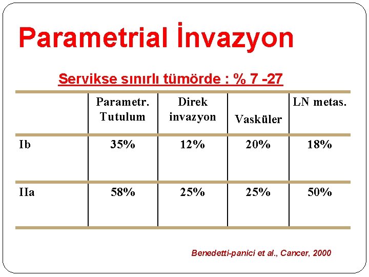 Parametrial İnvazyon Servikse sınırlı tümörde : % 7 -27 Parametr. Tutulum Direk invazyon LN
