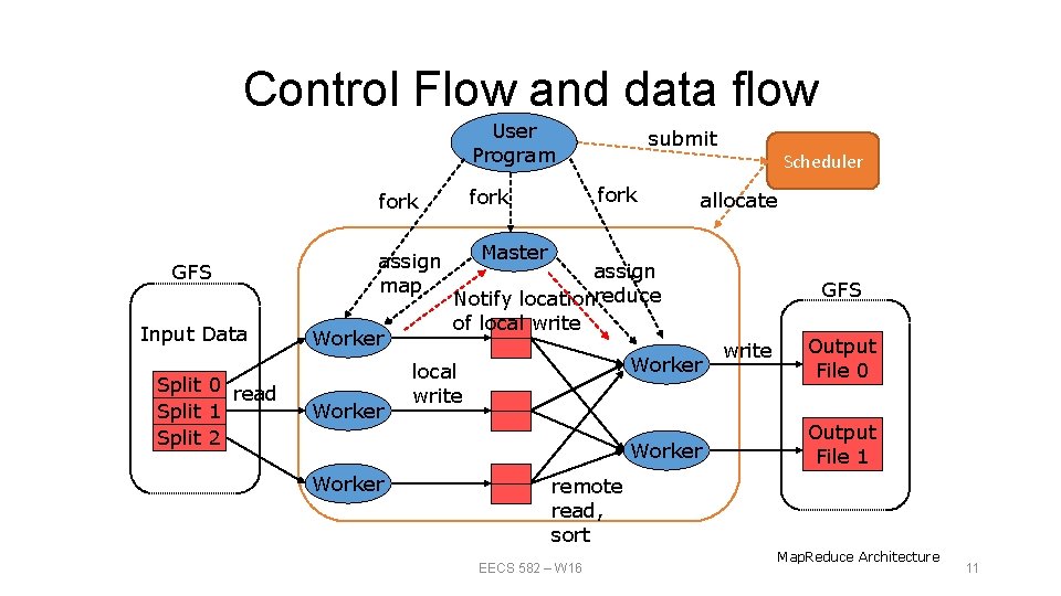 Control Flow and data flow User Program GFS Input Data Split 0 read Split