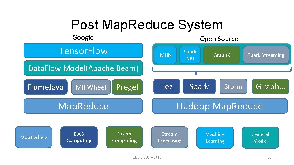 Post Map. Reduce System Google Open Source Tensor. Flow Spark Net MLib Graph. X