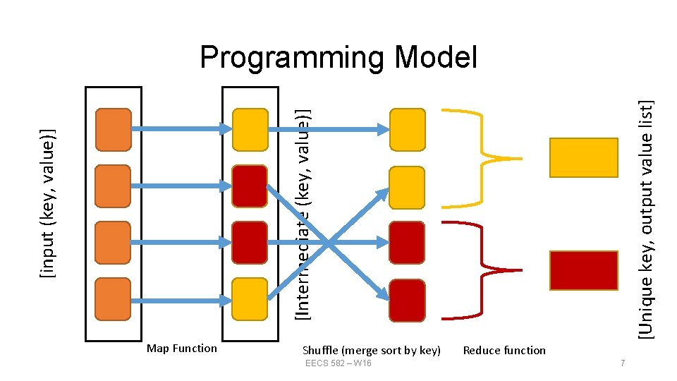 [input (key, value)] [Intermediate (key, value)] [Unique key, output value list] Programming Model Map