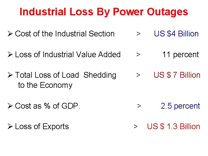 Industrial Loss By Power Outages Ø Cost of the Industrial Section > US $4