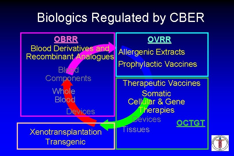Biologics Regulated by CBER OBRR OVRR Blood Derivatives and Allergenic Extracts Recombinant Analogues Prophylactic