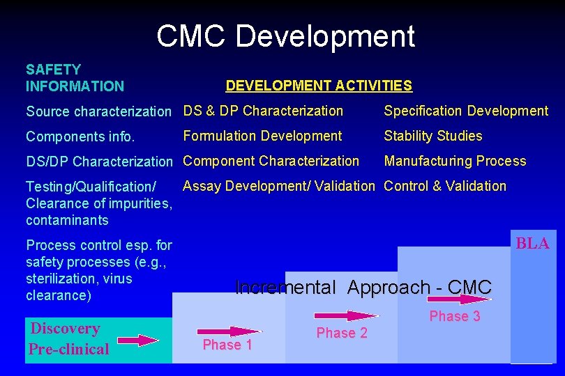 CMC Development SAFETY INFORMATION DEVELOPMENT ACTIVITIES Source characterization DS & DP Characterization Components info.