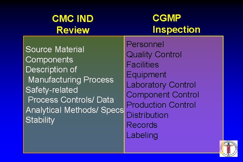 CMC IND Review CGMP Inspection Personnel Source Material Quality Control Components Facilities Description of