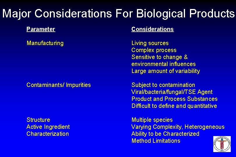 Major Considerations For Biological Products Parameter Considerations Manufacturing Living sources Complex process Sensitive to