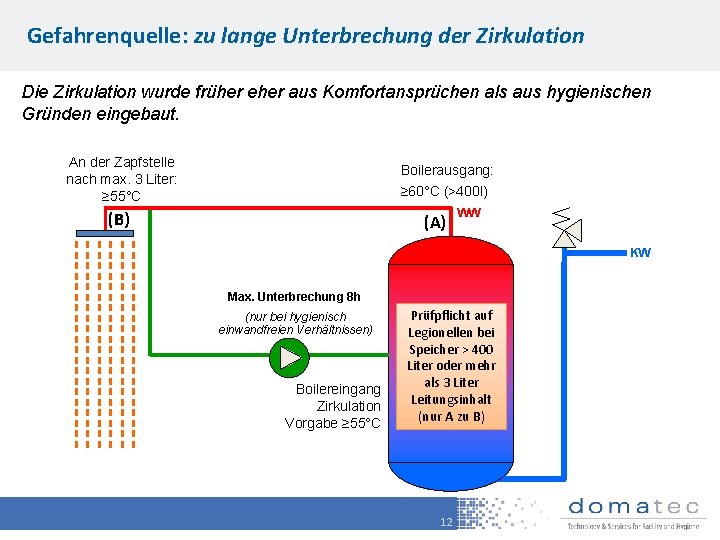 Gefahrenquelle: zu lange Unterbrechung der Zirkulation Die Zirkulation wurde früher eher aus Komfortansprüchen als