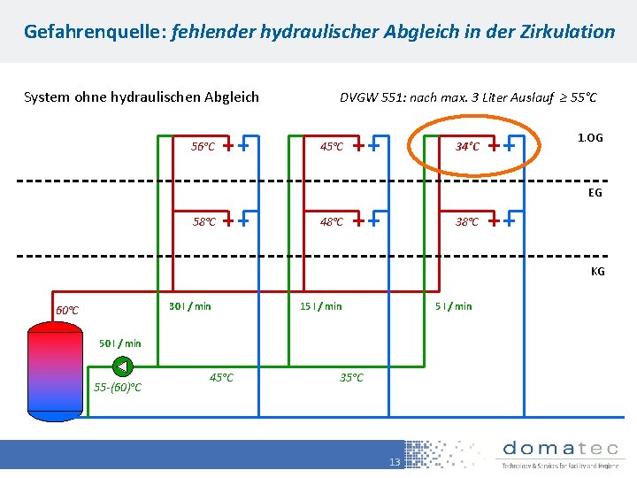 Gefahrenquelle: fehlender hydraulischer Abgleich in der Zirkulation System ohne hydraulischen Abgleich 56°C DVGW 551: