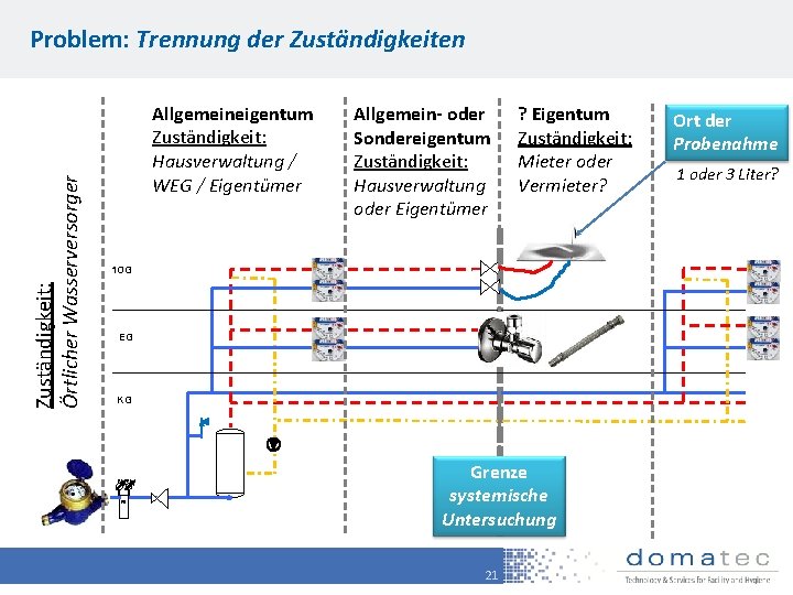 Zuständigkeit: Örtlicher Wasserversorger Problem: Trennung der Zuständigkeiten Allgemeineigentum Zuständigkeit: Hausverwaltung / WEG / Eigentümer