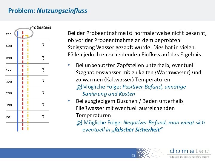 Problem: Nutzungseinfluss Probestelle 7 OG 6 OG ? 5 OG ? 4 OG ?