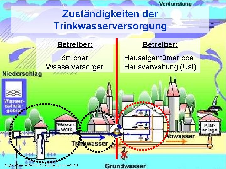 Zuständigkeiten der Trinkwasserversorgung Betreiber: örtlicher Wasserversorger Hauseigentümer oder Hausverwaltung (Us. I) Grafik: Niederrheinische Versorgung