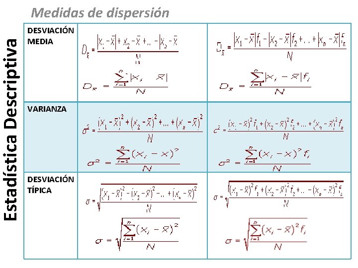 Estadística Descriptiva Medidas de dispersión DESVIACIÓN MEDIA VARIANZA DESVIACIÓN TÍPICA 