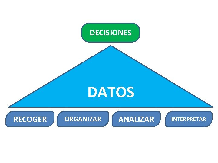 DECISIONES DATOS RECOGER ORGANIZAR ANALIZAR INTERPRETAR 