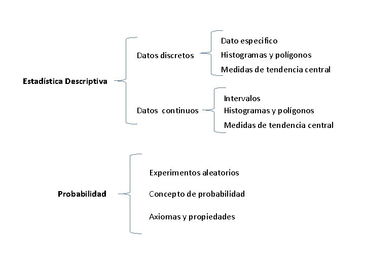 Dato especifico Datos discretos Histogramas y polígonos Medidas de tendencia central Estadística Descriptiva Datos