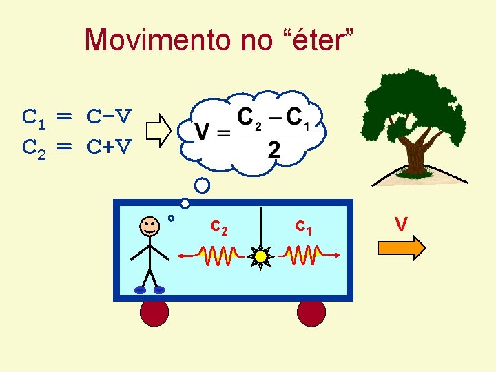 Movimento no “éter” C 1 = C-V C 2 = C+V c 2 c Movimento no “éter” C 1 = C-V C 2 = C+V c 2 c