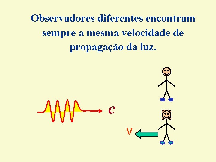 Observadores diferentes encontram sempre a mesma velocidade de propagação da luz. c V Observadores diferentes encontram sempre a mesma velocidade de propagação da luz. c V