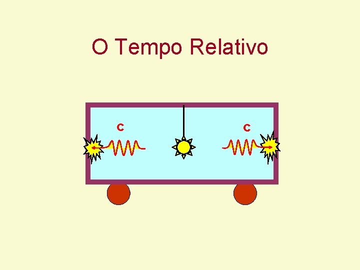 O Tempo Relativo c c O Tempo Relativo c c