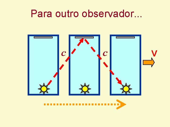 Para outro observador. . . c c V Para outro observador. . . c c V