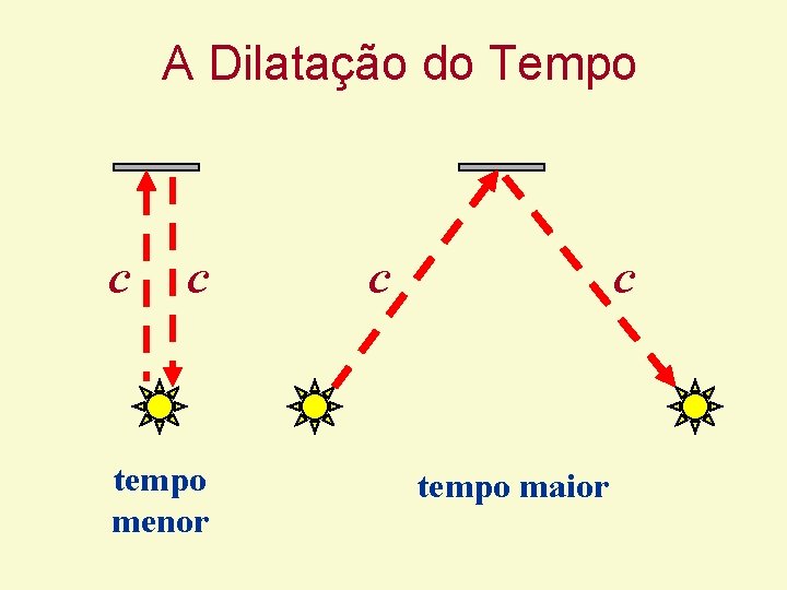 A Dilatação do Tempo c c tempo menor c c tempo maior A Dilatação do Tempo c c tempo menor c c tempo maior