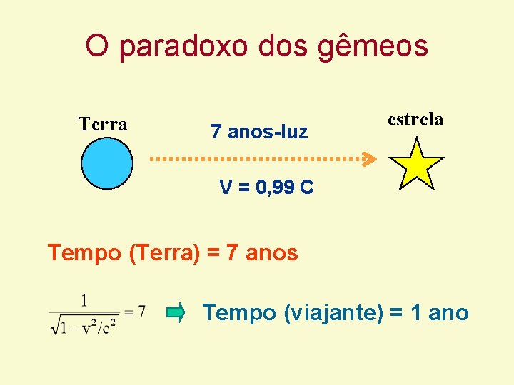 O paradoxo dos gêmeos Terra 7 anos-luz estrela V = 0, 99 C Tempo O paradoxo dos gêmeos Terra 7 anos-luz estrela V = 0, 99 C Tempo