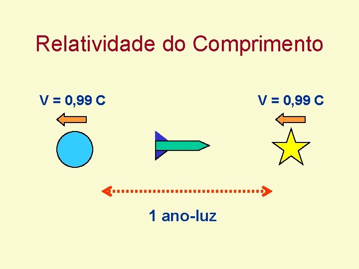Relatividade do Comprimento V = 0, 99 C 1 ano-luz Relatividade do Comprimento V = 0, 99 C 1 ano-luz