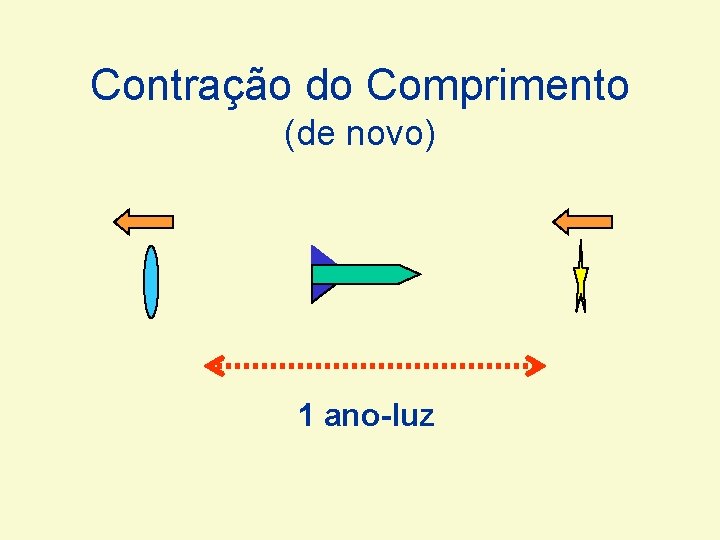 Contração do Comprimento (de novo) 1 ano-luz Contração do Comprimento (de novo) 1 ano-luz