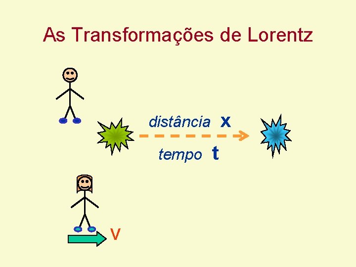 As Transformações de Lorentz x distância tempo V t As Transformações de Lorentz x distância tempo V t