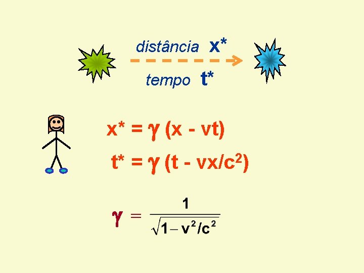 distância tempo x* t* x* = (x - vt) t* = (t - vx/c distância tempo x* t* x* = (x - vt) t* = (t - vx/c
