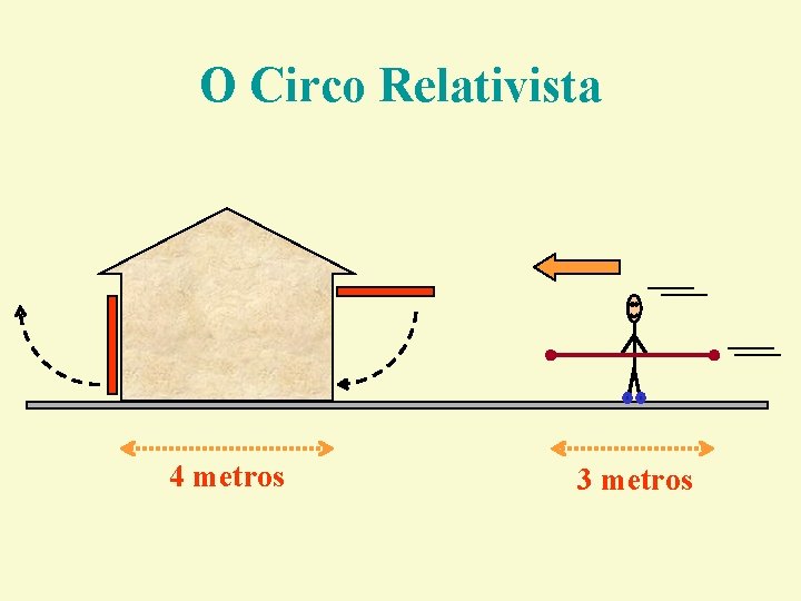 O Circo Relativista 4 metros 3 metros O Circo Relativista 4 metros 3 metros