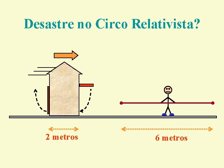 Desastre no Circo Relativista? 2 metros 6 metros Desastre no Circo Relativista? 2 metros 6 metros