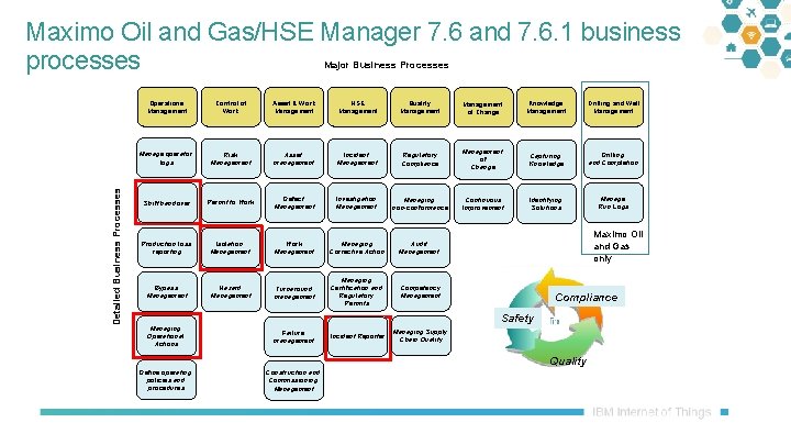 Maximo Oil and Gas/HSE Manager 7. 6 and 7. 6. 1 business processes Detailed