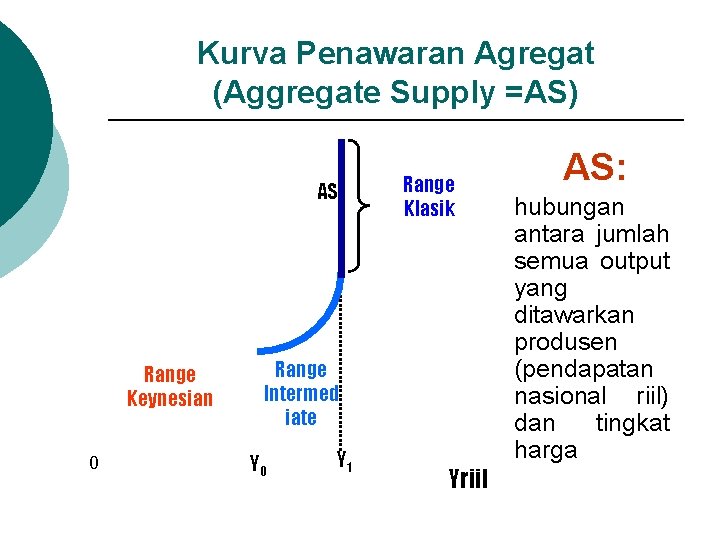 Kurva Penawaran Agregat (Aggregate Supply =AS) AS Range Keynesian 0 Range Klasik Range Intermed