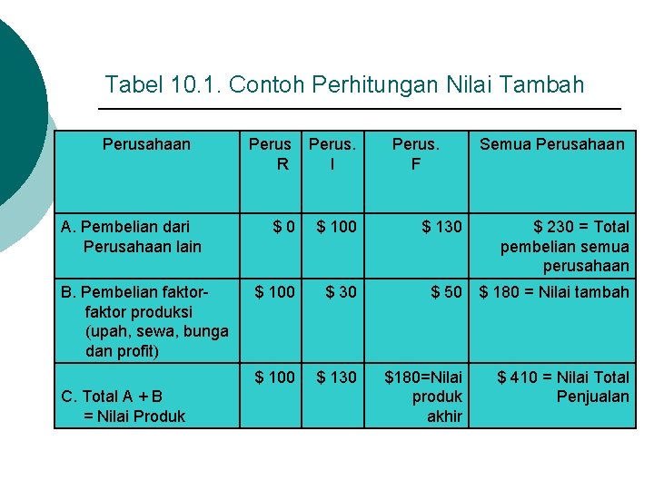 Tabel 10. 1. Contoh Perhitungan Nilai Tambah Perusahaan Perus R Perus. I $ 0