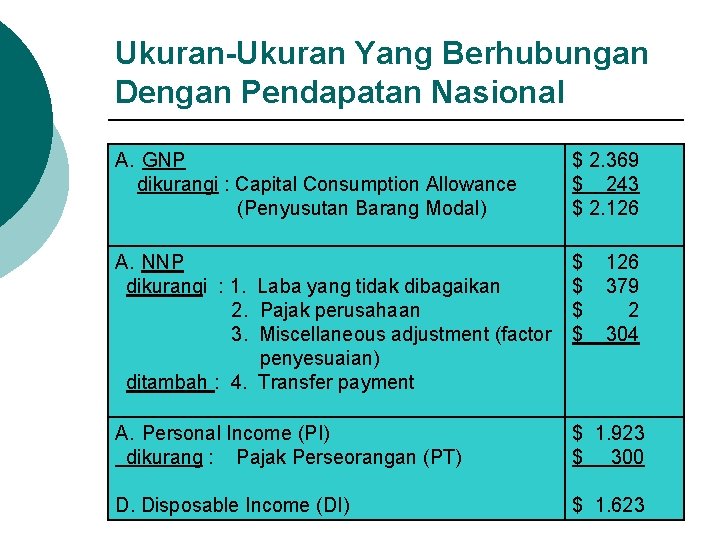 Ukuran-Ukuran Yang Berhubungan Dengan Pendapatan Nasional A. GNP dikurangi : Capital Consumption Allowance (Penyusutan