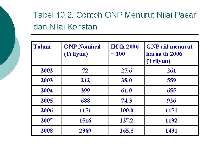 Tabel 10. 2. Contoh GNP Menurut Nilai Pasar dan Nilai Konstan Tahun GNP Nominal