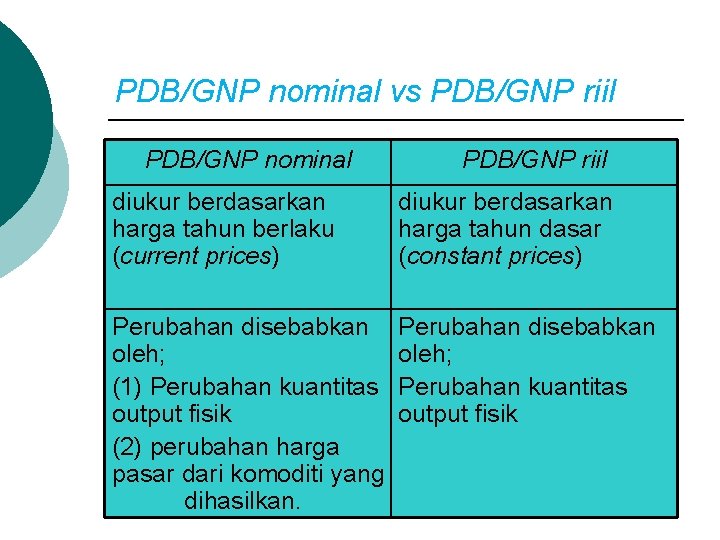 PDB/GNP nominal vs PDB/GNP riil PDB/GNP nominal diukur berdasarkan harga tahun berlaku (current prices)