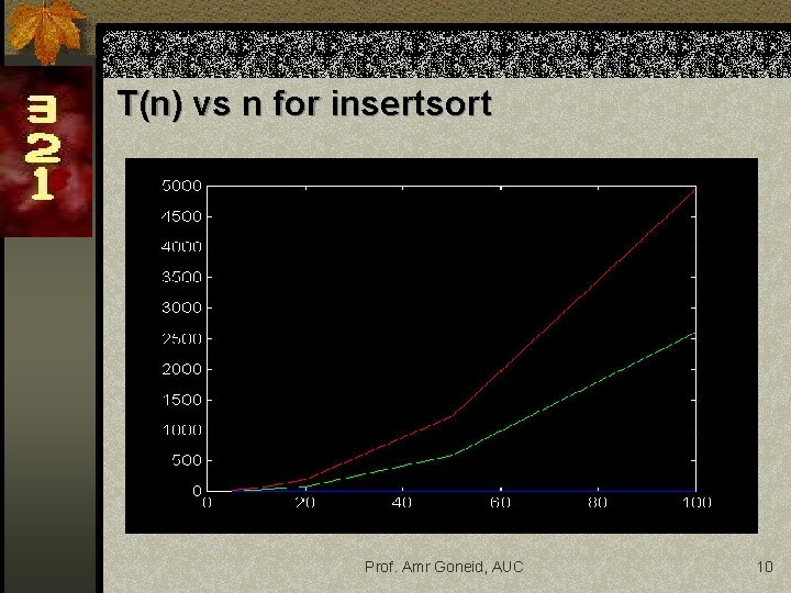 T(n) vs n for insertsort Prof. Amr Goneid, AUC 10 