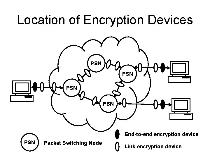 Location of Encryption Devices PSN PSN End-to-end encryption device PSN Packet Switching Node Link