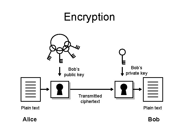 Encryption Bob’s public key Bob’s private key Transmitted ciphertext Plain text Alice Bob 