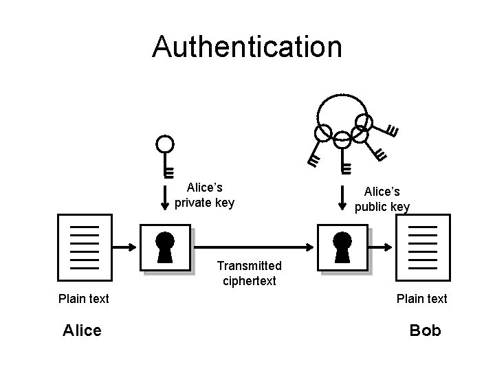 Authentication Alice’s private key Alice’s public key Transmitted ciphertext Plain text Alice Bob 