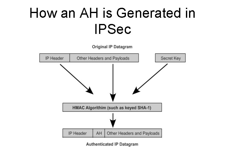 How an AH is Generated in IPSec 