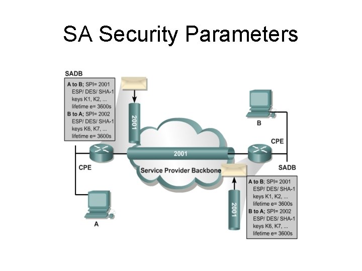 SA Security Parameters 