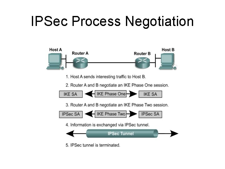 IPSec Process Negotiation 