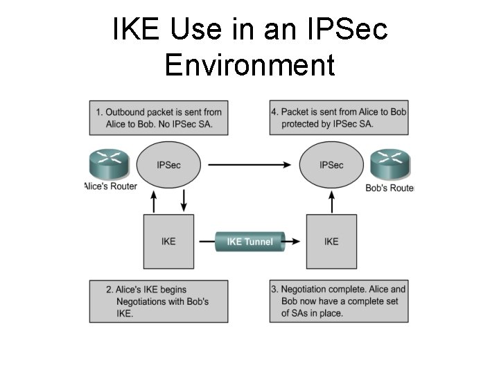 IKE Use in an IPSec Environment 